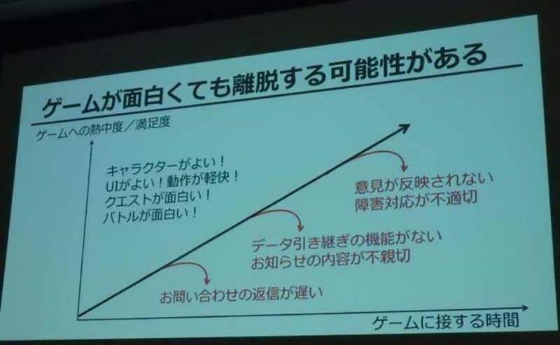 如何留住游戏玩家 Cygames“巩固玩家理论”引热议