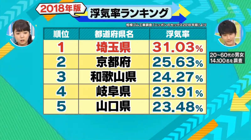 2018年日本性事调查 埼玉县男人劈腿率超过30%