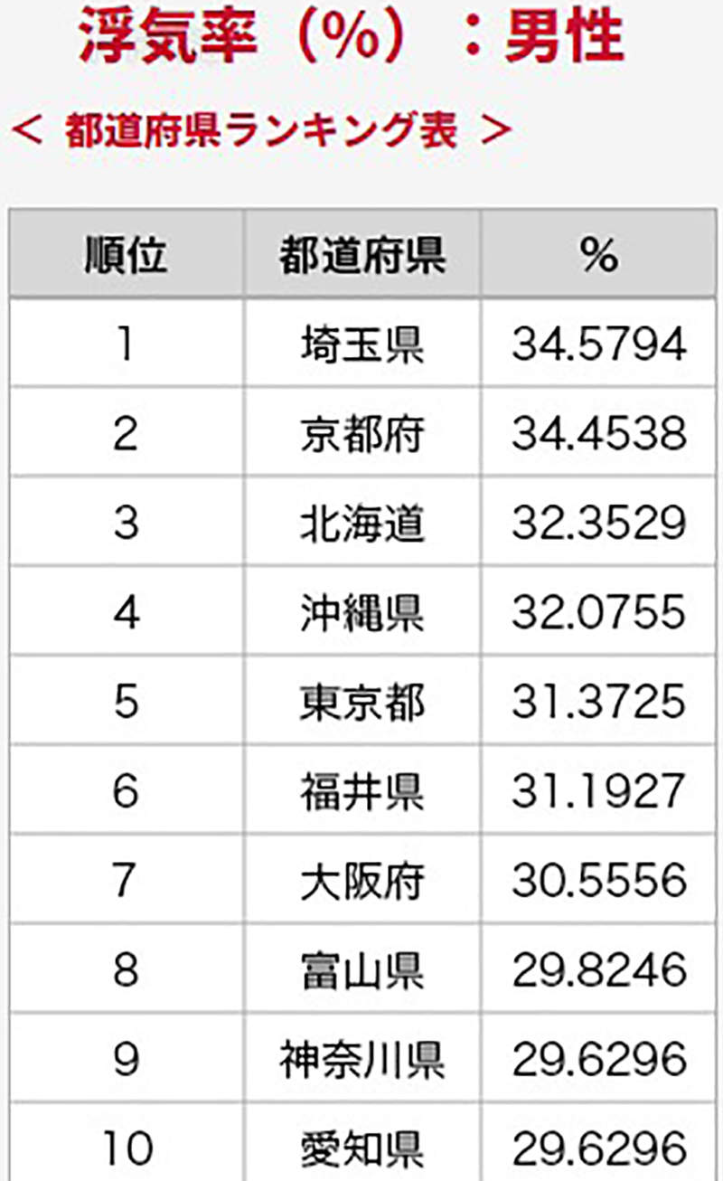 2018年日本性事调查 埼玉县男人劈腿率超过30%