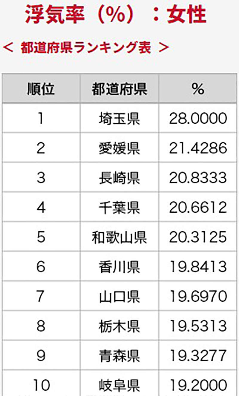 2018年日本性事调查 埼玉县男人劈腿率超过30%