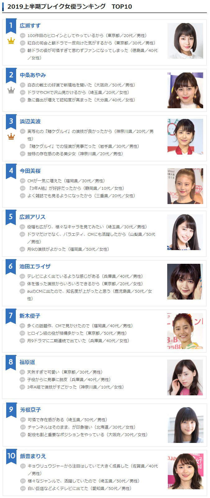 2019《爆红女优Top 10》上半年最活跃的10位新生代日本女星
