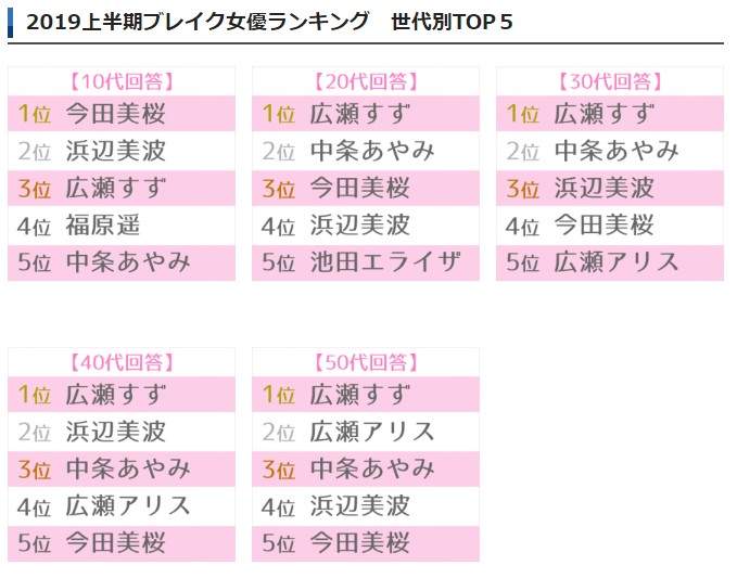 2019《爆红女优Top 10》上半年最活跃的10位新生代日本女星