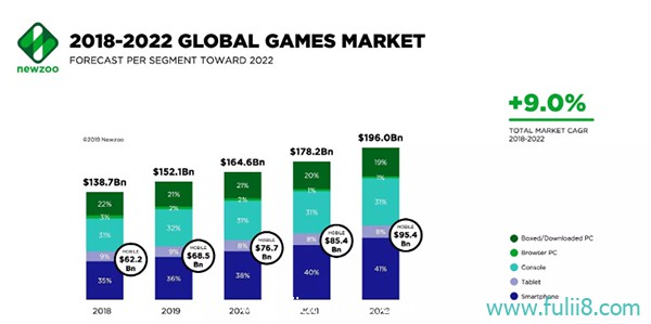 NewZoo 2019：美国重回全球最大游戏市场，全球增长明显