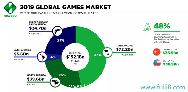 NewZoo 2019：美国重回全球最大游戏市场，全球增长明显