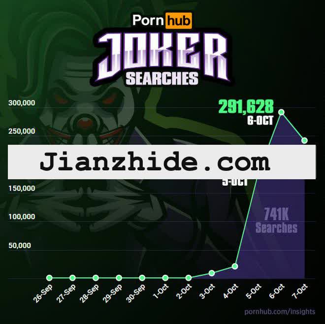 Pornhub《小丑》热搜狂飙74万！关键字一搜发现“暗黑周董版Joker”！