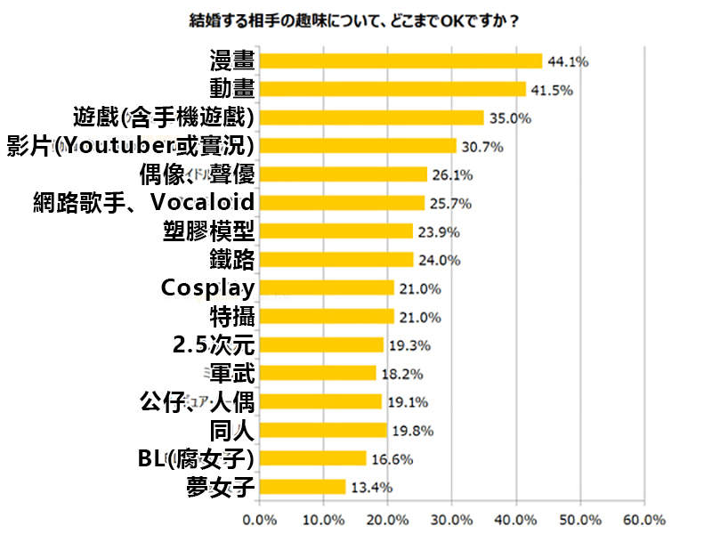 《你愿意跟宅男结婚吗？》超过4成日本人能接受 但是腐女子和梦女子最不受欢迎……