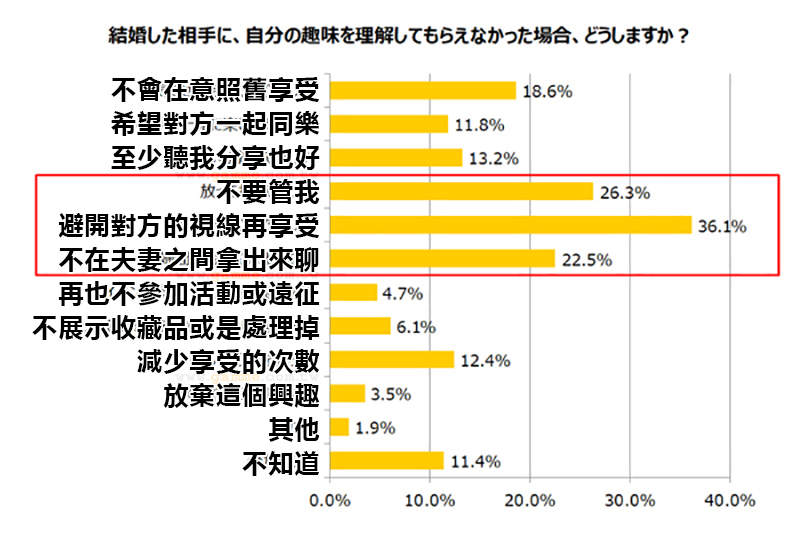 《你愿意跟宅男结婚吗？》超过4成日本人能接受 但是腐女子和梦女子最不受欢迎……