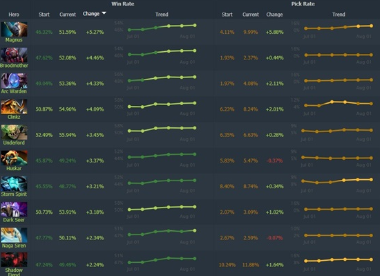 从数据出发 看DOTA2版本改动下的新王诞生