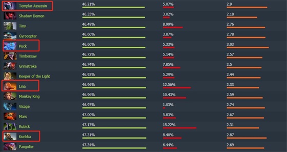 从数据出发 看DOTA2版本改动下的新王诞生