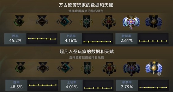 从数据出发 看DOTA2版本改动下的新王诞生