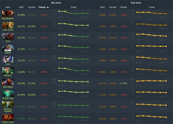 从数据出发 看DOTA2版本改动下的新王诞生