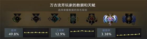 从数据出发 看DOTA2版本改动下的新王诞生