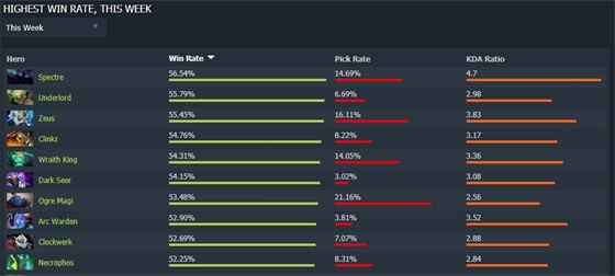 从数据出发 看DOTA2版本改动下的新王诞生