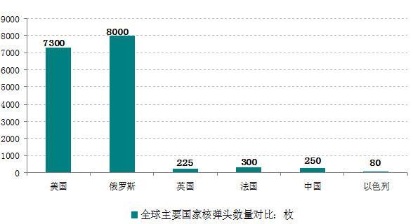 此国核弹曾是中国的5倍 94年自己全部销毁了 如今后悔