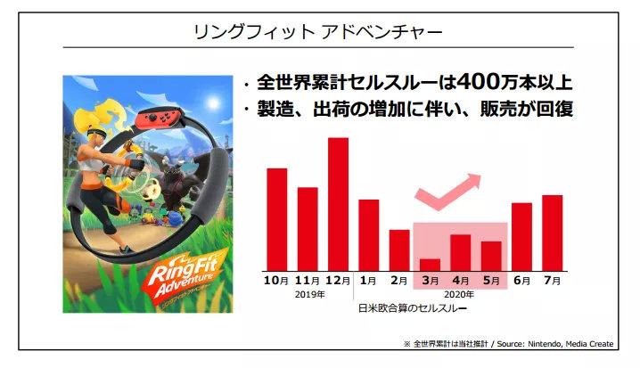 2020任天堂前3个月财报 《健身环大冒险》停审4个月终于通过