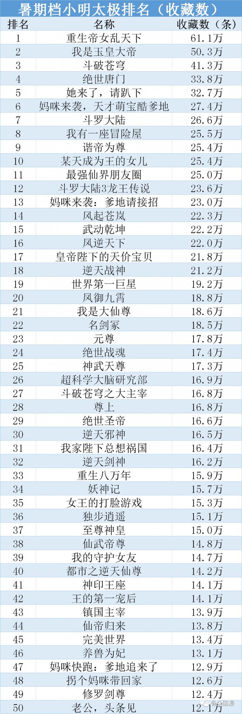 2020暑期档漫画全排名 共计新上作品407部