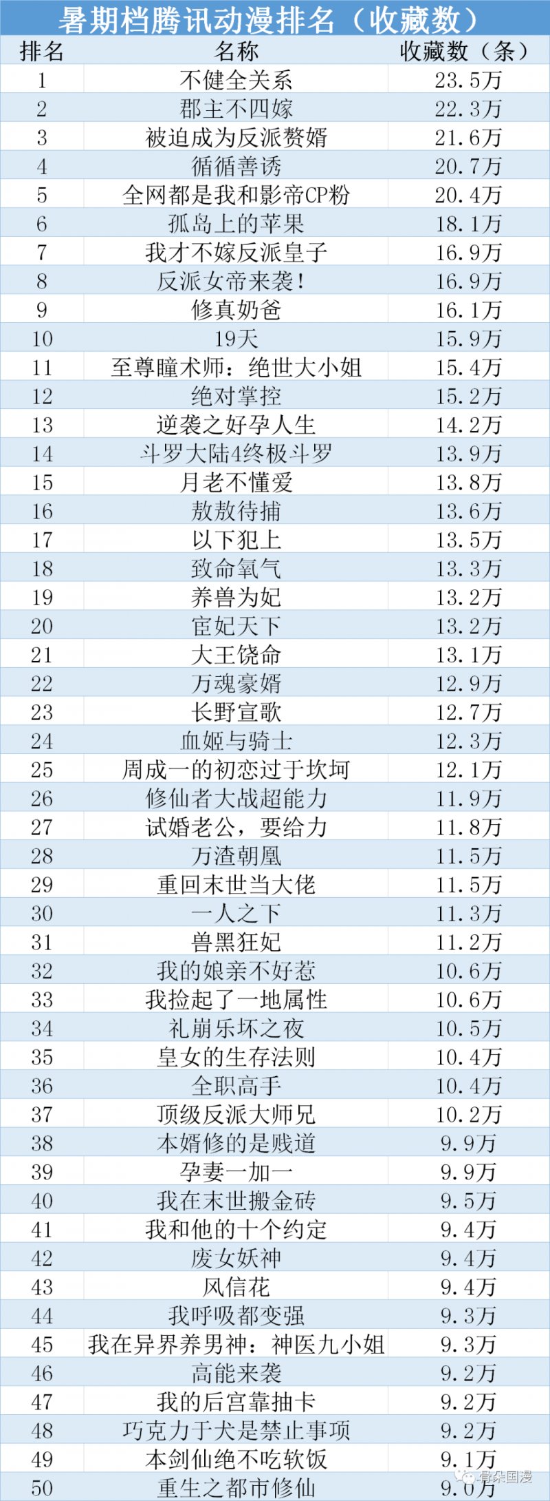 2020暑期档漫画全排名 共计新上作品407部