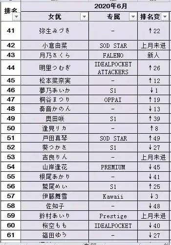 20年6月FANZA销售排行榜 安斋拉拉排名第一