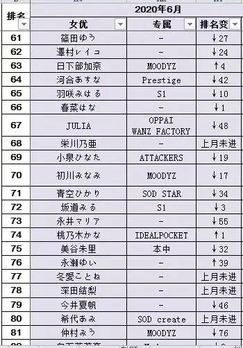 20年6月FANZA销售排行榜 安斋拉拉排名第一