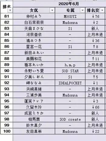 20年6月FANZA销售排行榜 安斋拉拉排名第一