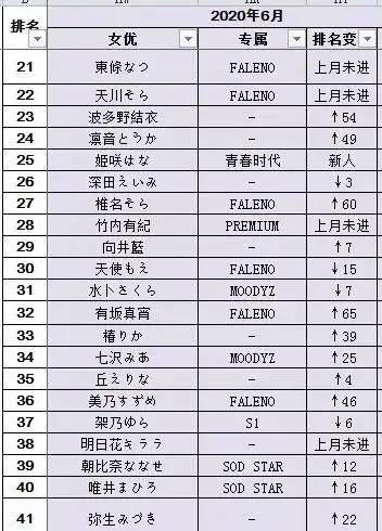 20年6月FANZA销售排行榜 安斋拉拉排名第一
