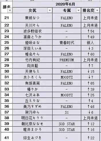 20年6月FANZA销售排行榜 安斋拉拉排名第一