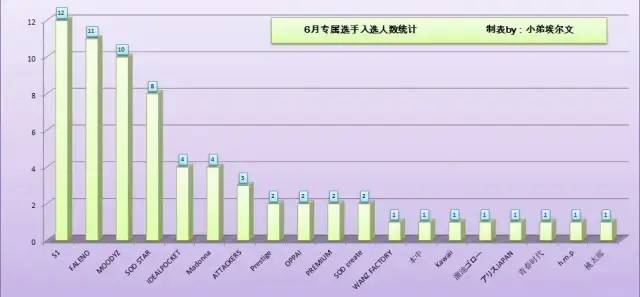 20年6月FANZA销售排行榜 安斋拉拉排名第一