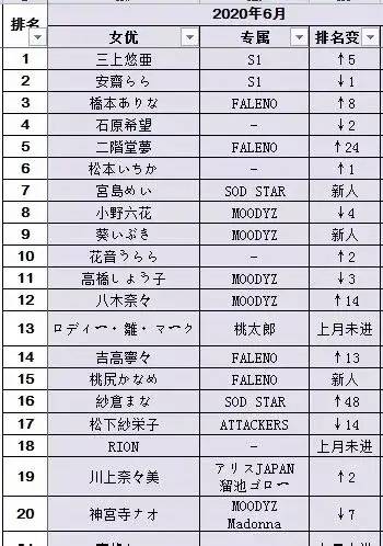 20年6月FANZA销售排行榜 安斋拉拉排名第一