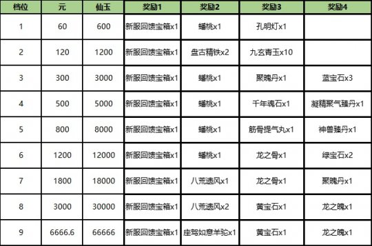 闯荡大话西游2新服恩山义海 超值回馈大礼等你拿！ 新版手游