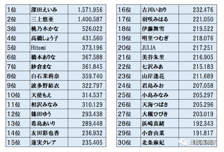 九月业界粉丝量增长情况 三上悠亚总粉丝量排名第一