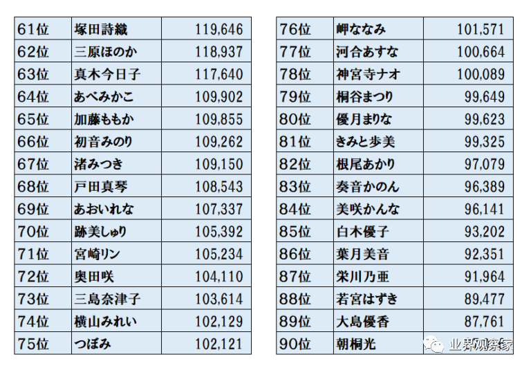 九月业界粉丝量增长情况 三上悠亚总粉丝量排名第一