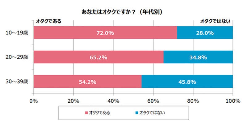 《你愿意跟宅男结婚吗？》超过4成日本人能接受 但是腐女子和梦女子最不受欢迎……