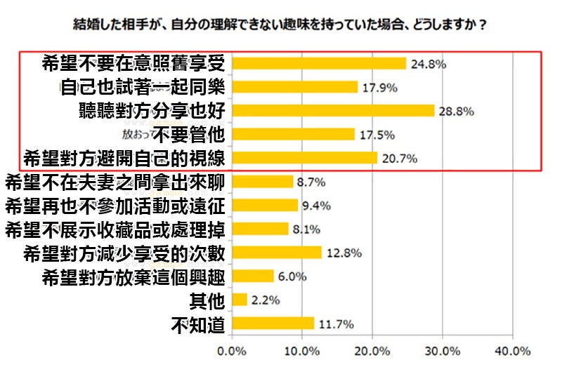 《你愿意跟宅男结婚吗？》超过4成日本人能接受 但是腐女子和梦女子最不受欢迎……