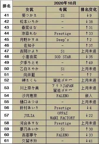 20年10月FANZA销量排行榜 高桥圣子排名第三