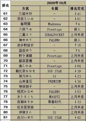 20年10月FANZA销量排行榜 高桥圣子排名第三