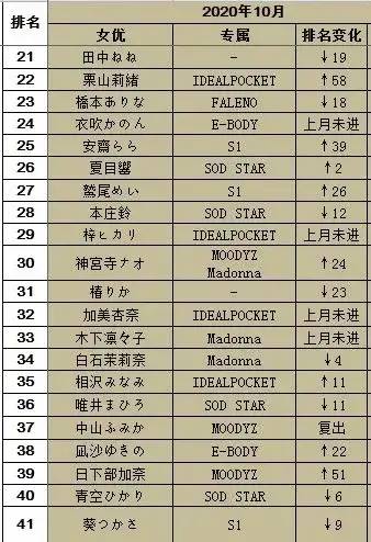 20年10月FANZA销量排行榜 高桥圣子排名第三