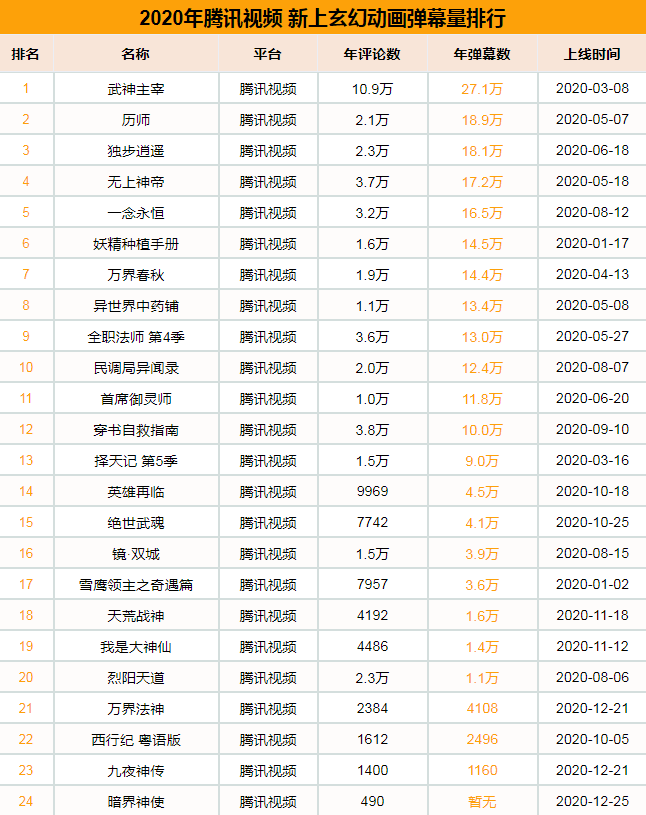 2020国漫玄幻番剧 全年上线45部新作数量较去年大幅上涨