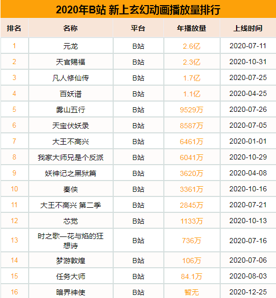 2020国漫玄幻番剧 全年上线45部新作数量较去年大幅上涨