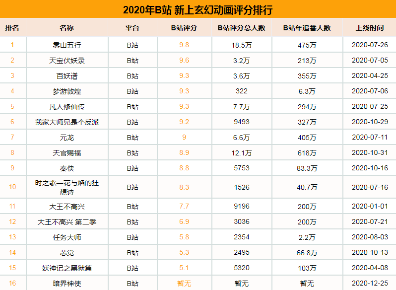 2020国漫玄幻番剧 全年上线45部新作数量较去年大幅上涨