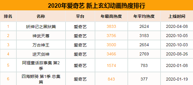 2020国漫玄幻番剧 全年上线45部新作数量较去年大幅上涨
