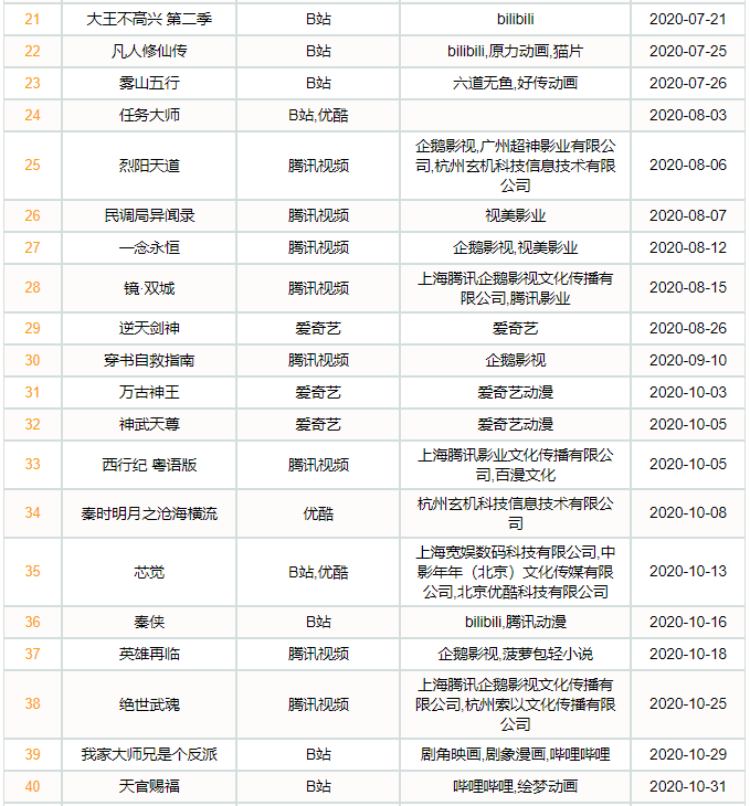 2020国漫玄幻番剧 全年上线45部新作数量较去年大幅上涨