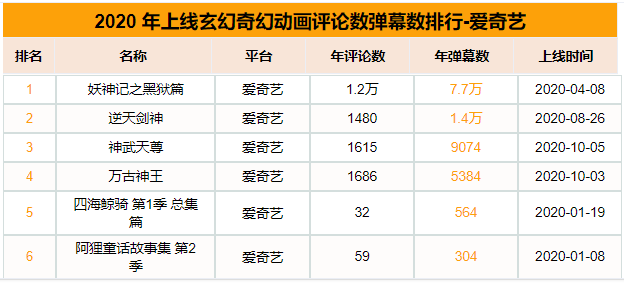 2020国漫玄幻番剧 全年上线45部新作数量较去年大幅上涨