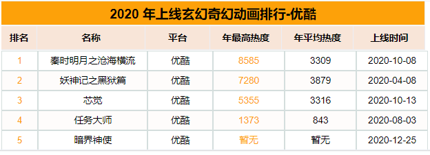 2020国漫玄幻番剧 全年上线45部新作数量较去年大幅上涨