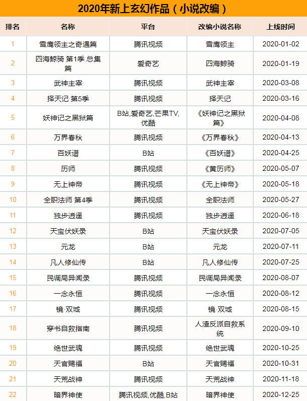 2020国漫玄幻番剧 全年上线45部新作数量较去年大幅上涨