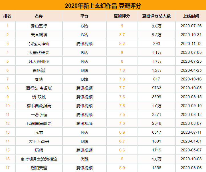 2020国漫玄幻番剧 全年上线45部新作数量较去年大幅上涨