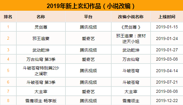 2020国漫玄幻番剧 全年上线45部新作数量较去年大幅上涨