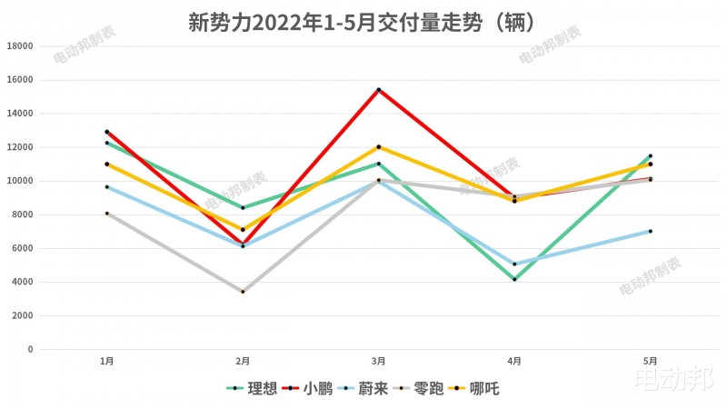 新势力5月交付量盘点，4家品牌交付破万，理想重回第一