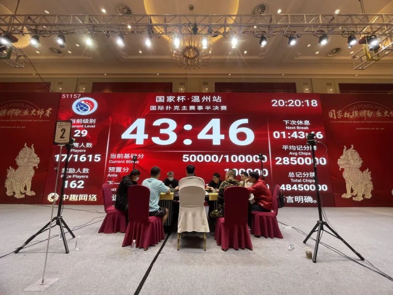 【EV扑克】【国家杯·温州站】主赛九人决赛桌产生,四川赛区雷翔970万记分牌领跑,黎向顺获得主赛第10名,冠军诞生在即!